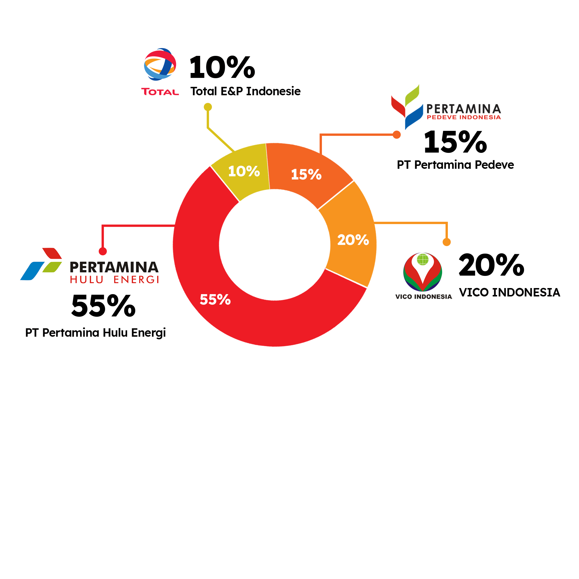 Komposisi Saham PT Badak NGL